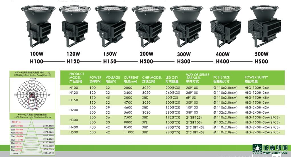 高檔高端SWK205-500w高效LED工礦燈，LED工廠燈廠家直銷，LED節(jié)能燈體育場(chǎng)館