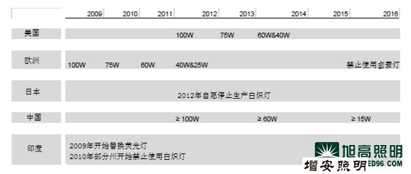 歐洲LED照明燈具市場(chǎng)的格局